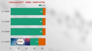i5 14400f vs ryzen 7 5800x VS R5 7700X VS I5 13400F VS I5 12440F VS I5 11440F Gaming Test 2K