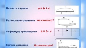 3 класс - Математика - Способы решения составных задач