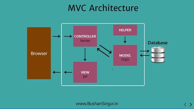 JSP and Servlet - Overview of MVC Architecture смотреть онлайн