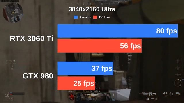 RTX 3060 Ti vs GTX 980 | Testing Cyberpunk 2077 and 12 more games with Ultra settings