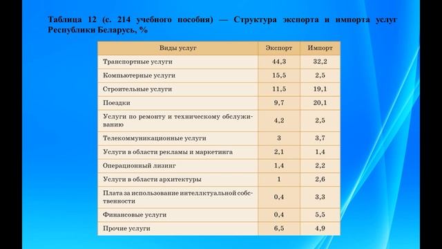 География, 9 класс: Внешнеэкономические связи Республики Беларусь смотреть онлайн