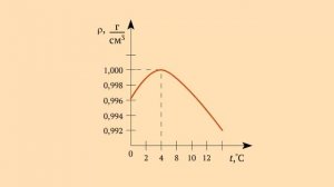 График зависимости плотности воды от температуры