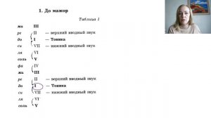 Базовое сольфеджио Урок 2. 3. До мажор, интонационные упражнения.