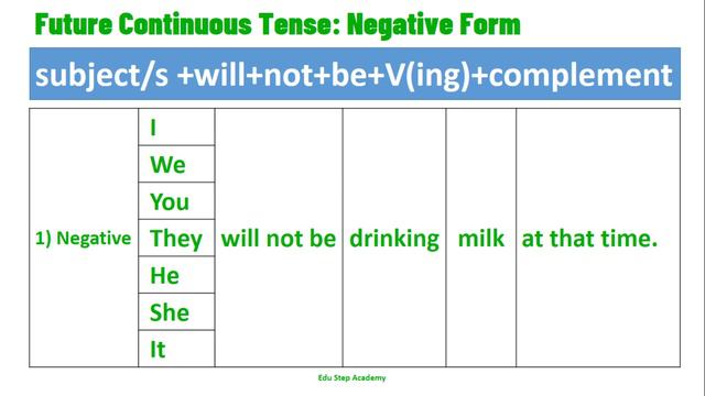 Future Continuous Tense |Edu Step Academy|