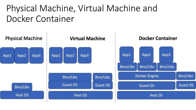 Comparing Physical Machine, Virtual Machine and Docker Container смотреть онлайн