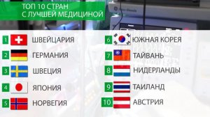 Топ-10 стран с лучшей в мире медициной