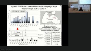 ИнБЮМ Школа-семинар-2020 Проскурнин В.Ю. - Трансурановые элементы в Черном море: современные уровни