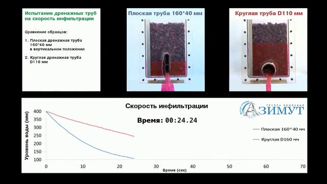 Сравнение плоских и круглых дренажных труб ГК АЗИМУТ смотреть онлайн