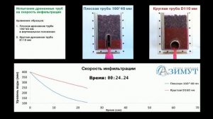 Сравнение плоских и круглых дренажных труб ГК АЗИМУТ