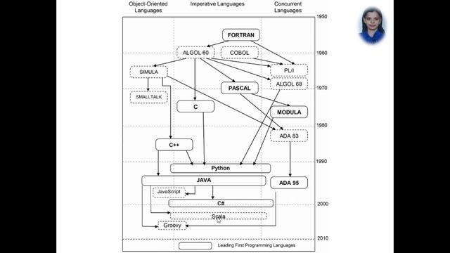 PPL | Unit-1 Programming Language Syntax and semantics | SE Comp Principles of programming Language