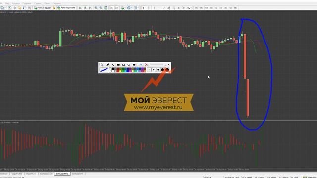Индикаторы Форекс - Gator Oscillator | Подробный разбор