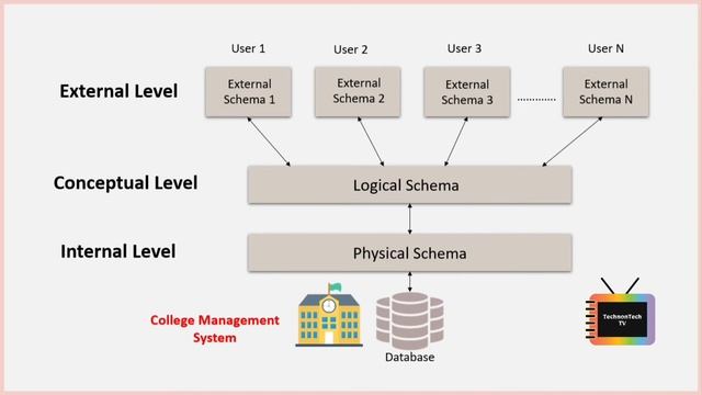 Three Level Architecture with Real World Example | Three Schema Architecture | DBMS | TechnonTechTV
