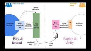 Contract Testing using Pact | vodQA Chennai 2020