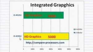 Intel i5 4250u vs i3-4010U