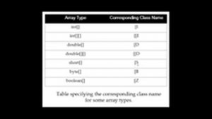 Java beginners to masterclass course :  Arrays and Single D Array  1 : Android and ios development.