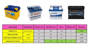 Экспресс - тест аккумуляторов № 3.