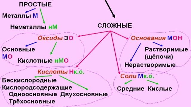 Строение атомов.Классификация неорганических веществ. Генетические ряды. Хим. свойства веществ. смотреть онлайн
