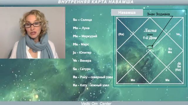 НАВАМША. Наш внутренний Мир. Наш внутренний Партнер..Джйотиш... Ведична Астрологія.