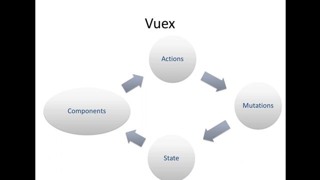 1  Vuex Introduction and Deep Look What is State and Installation