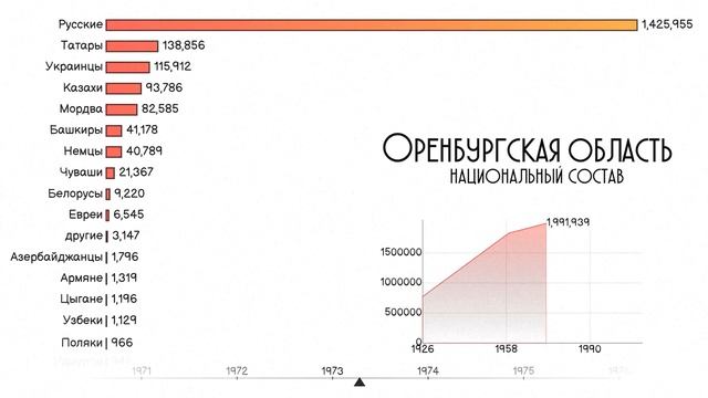 Оренбургская область.Национальный состав.Население Оренбурга.Этнический состав .Статистика.Рейтинг смотреть онлайн