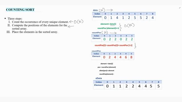 Counting Sort Algorithm 3: Time complexity analysis