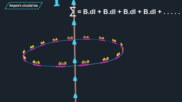 Ampere’s Circuital Law || Magnetic Effects of Current and Magnetism|| Animated explanation||Physics смотреть онлайн