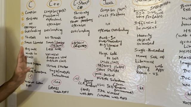 #code #programming #clanguage LANGUAGES C C++ C-Sharp Java Javascript HTML CSS Python Perl  - PART