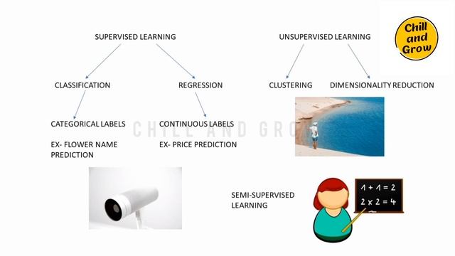 Machine Learning in Tamil | Part 1 | Introduction To Machine Learning ?