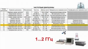 GMDSS Урок 2  Общие принципы морской радиосвязи/ Радиоволны/ Частотные диапазоны