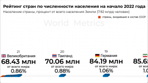 Рейтинг стран по численности населения на начало 2022 года. Какое место у России?