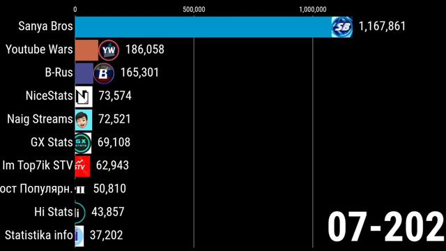 ТОП 10 СТАТЕРОВ В БУДУЩЕМ ПО ПОДПИСЧИКАМ (2023-2028) смотреть онлайн