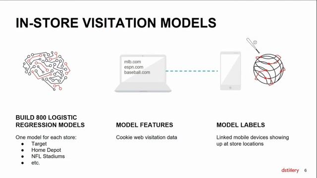Predicting in-store Visitation Using Web Visitation Data by Chris Jenness смотреть онлайн