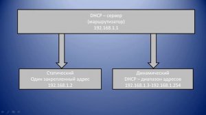 Статический и динамический IP адреса