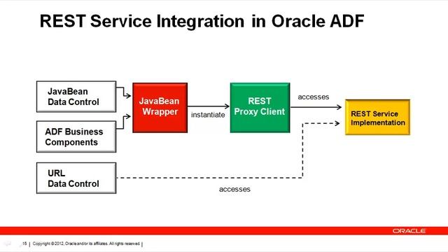 Best Practices for Integrating SOAP and REST services into Oracle ADF смотреть онлайн
