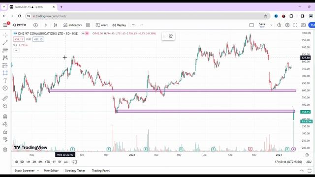 paytm stock price target | paytm share target price | paytm stock analysis today #paytmshare