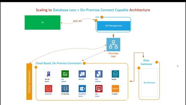 Database Less Server Less Enterprise Application Architecture смотреть онлайн
