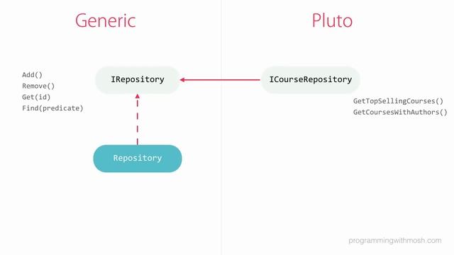 Repository Pattern with C# and Entity Framework, Done Right | Mosh