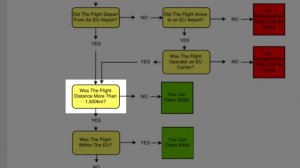 Flight delay compensation rules