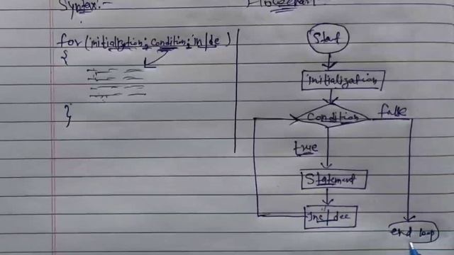 for loop in Java (Hindi) | Learn Coding