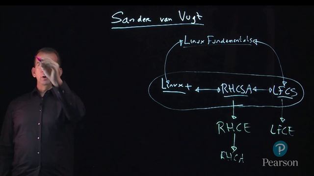 Linux certificates explained + video courses to become a certified open source professional смотреть онлайн