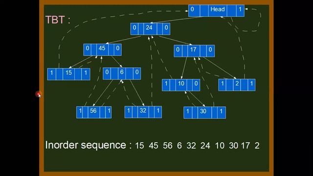 Threaded Binary Tree | Inorder Traversal
