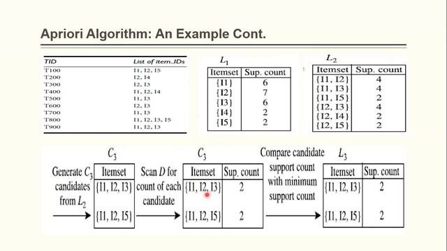 Apriori Algorithm Explained | Association Rule Mining | Finding Frequent Itemset | Arabic