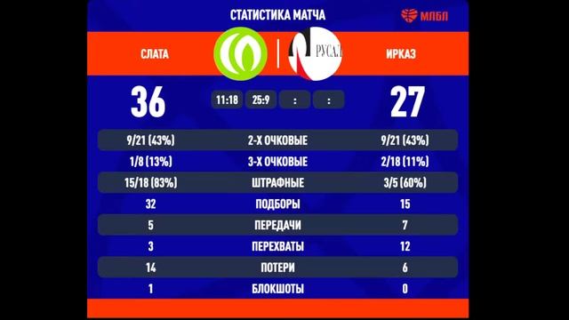 Слата(Иркутск) - ИркАЗ(Шелехов) 03.04.2022