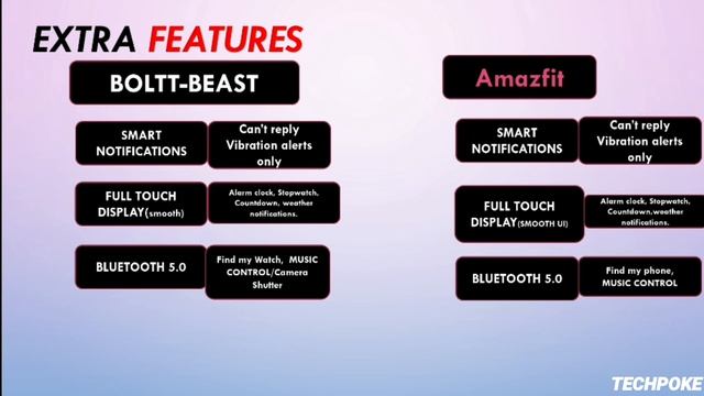 Boltt Fire Beast Vs Amazfit gts 2 mini | deepdown comparison | is Boltt Beast better ?? | #Techpoke