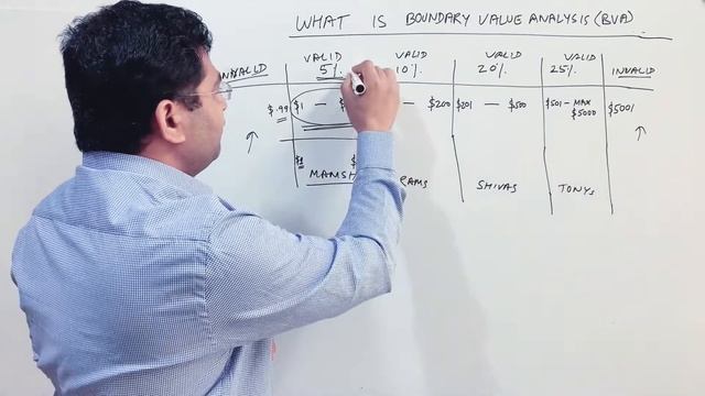 Software Testing Tutorial #35 - Boundary Value Analysis in Testing