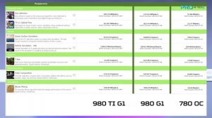Nvidia GeForce GTX 980 Ti G1 Gaming - тест и обзор