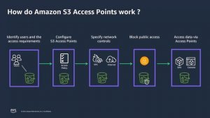 Amazon S3 Access Points Overview