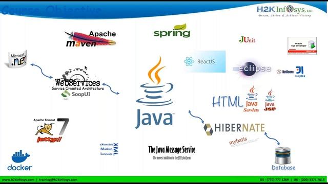 Java Online Training Demo Classes | J2EE Course Tutorials by H2K Infosys | Java Programming Courses