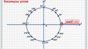 Косинус любого угла. Значения косинусов углов
