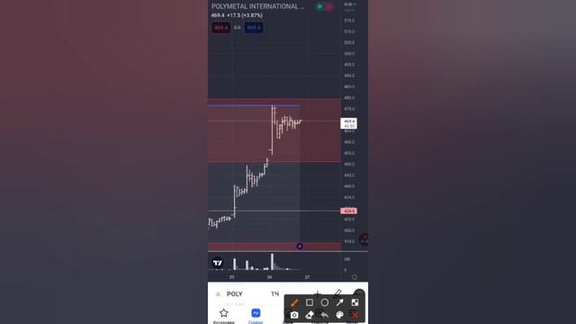 Полиметалл. Пиковые объёмы в зоне продавца. Чего ожидать? Polymetal.